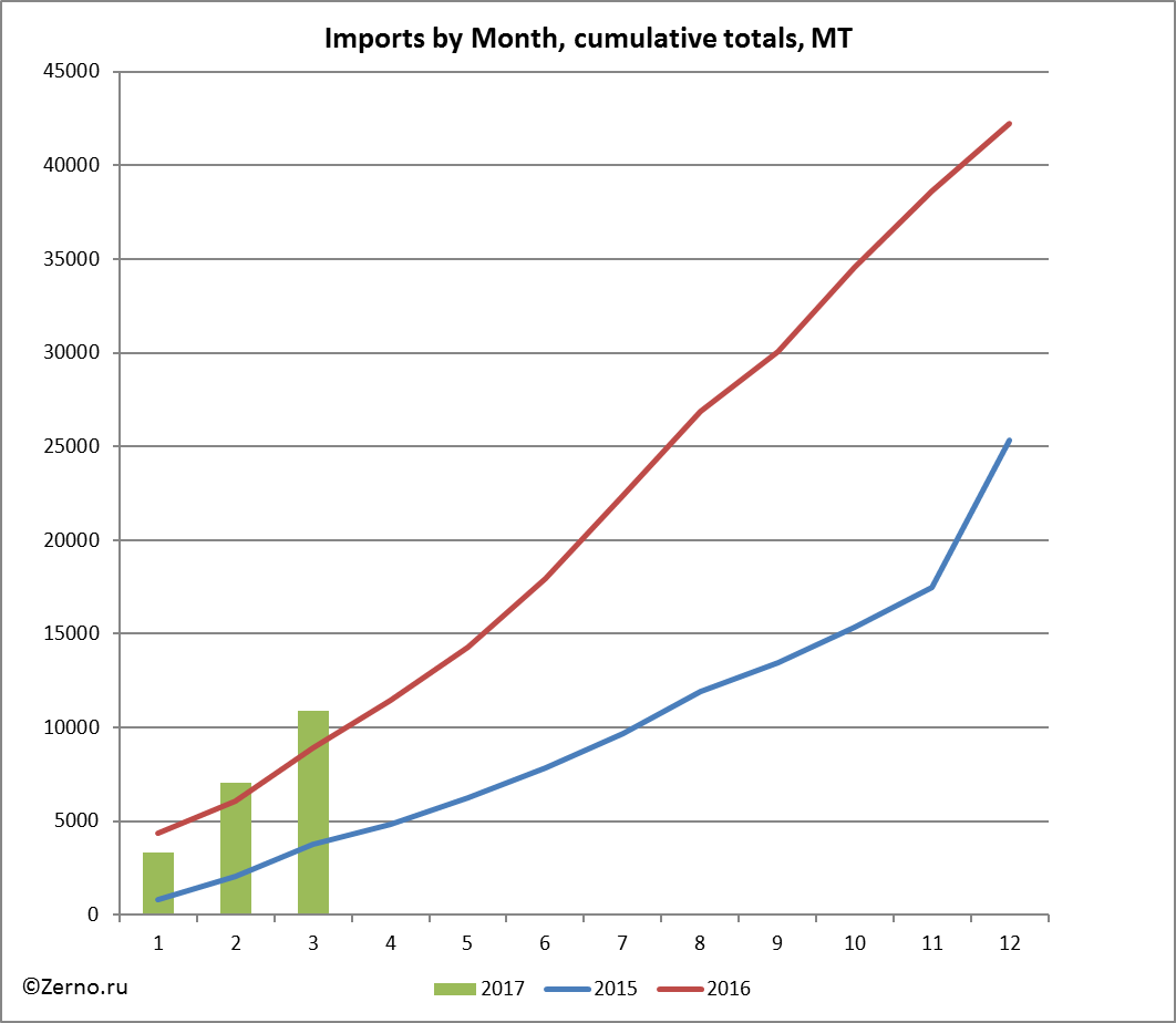Imports by Month, cumulative totals, MT